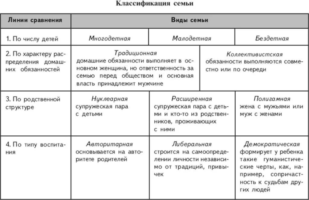 Известные виды семьи. Схема классификации семьи Обществознание. Классификация семьи Обществознание таблица. Классификация семей таблица виды и характеристика. Типы семьи классификация типов семей.