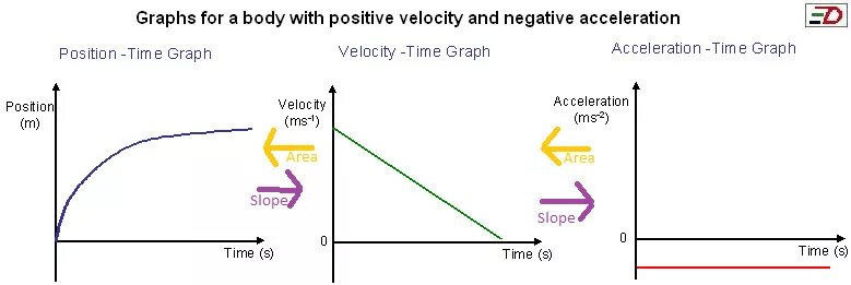 Acceleration graphics