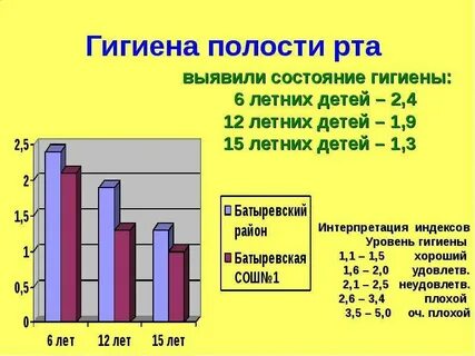 Состояние гигиены