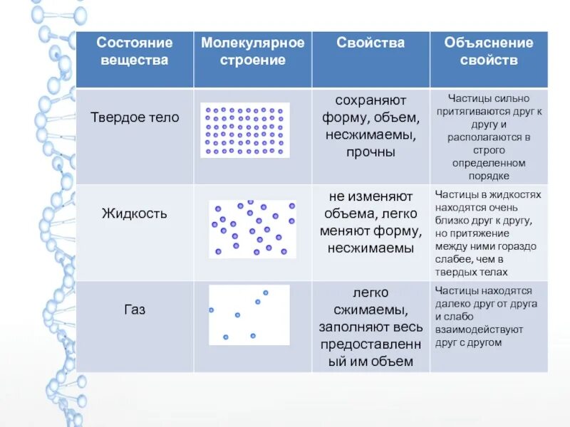 Агрегатные состояния вещества таблица ГАЗ жидкость твердое. Строение твердых тел жидкостей и газов 7 класс. Строение твердых тел жидкостей и газов таблица 7 класс. Строение газообразных жидких и твердых тел физика 10 класс. Виды твердого состояния