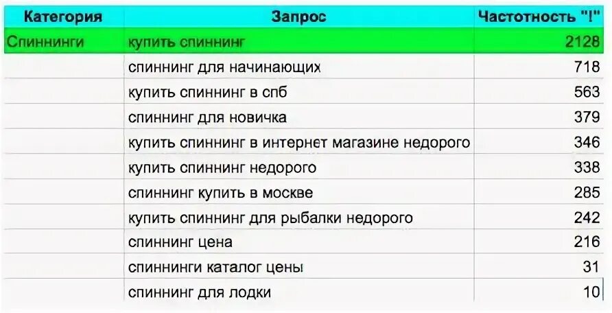Категории запросов