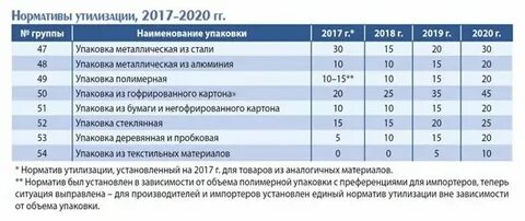 Норматив утилизации на 2024 год