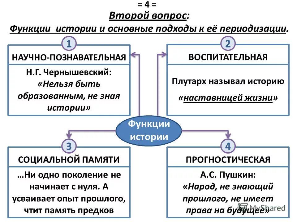 функции истории образования. характеристика функций истории. роль истории в жизни общества. основные функции истории. характеристика функций истории.