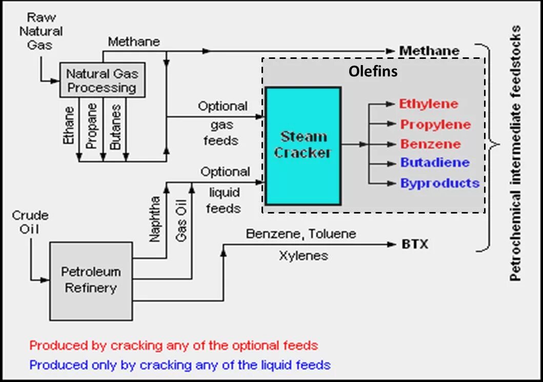 Processing options. Olefins. Схема BASF-UOP Butadiene process.. Olefin Conversion Technology. Types of Petroleum products.