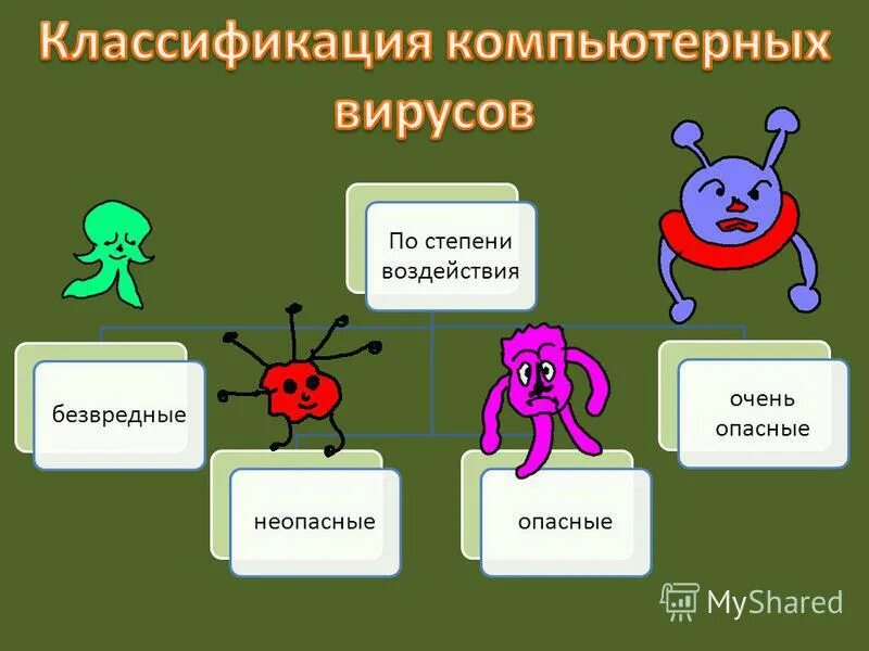 Виды противников. Классификация компьютерных вирусов. Вирусы и их классификация. Классификация вирусов Информатика. Компьютерныйклассифиткация вирусов.