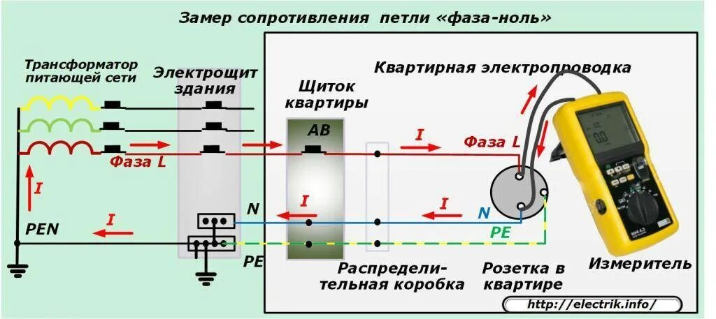 Измерение сопротивления изоляции электрооборудования. Схема измерения сопротивления цепи фаза – нуль.. Схема замер сопротивления изоляции кабеля. Прибор для измерения изоляции кабеля петли фаза-ноль заземления. Схема подключения измерителя сопротивления петли фаза-ноль.