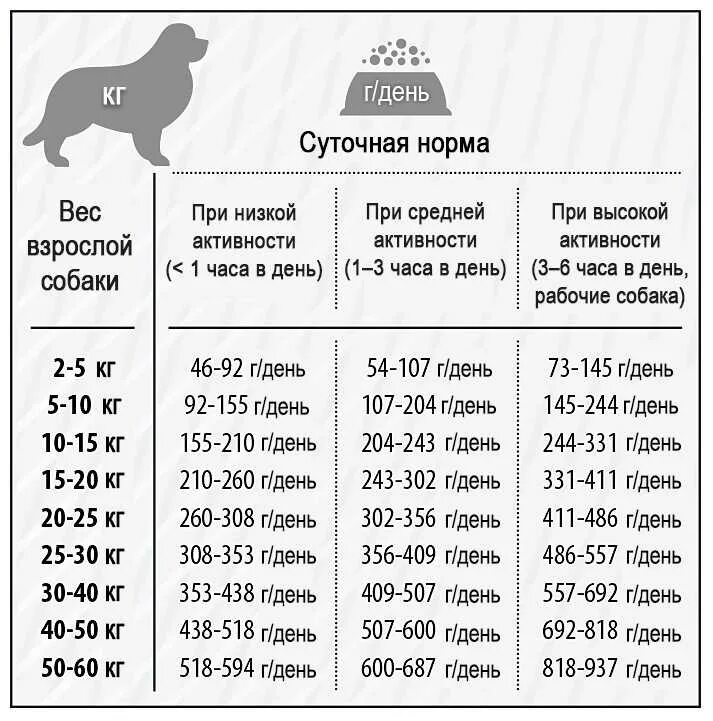 Сухой корм по весу собаки. Сколько сухого корма давать щенку в 4 месяца. Норма еды для щенка 6кг. Сколько грамм корма нужно давать щенку в 4 месяца. Рацион кормления щенка 2 месячного возраста.