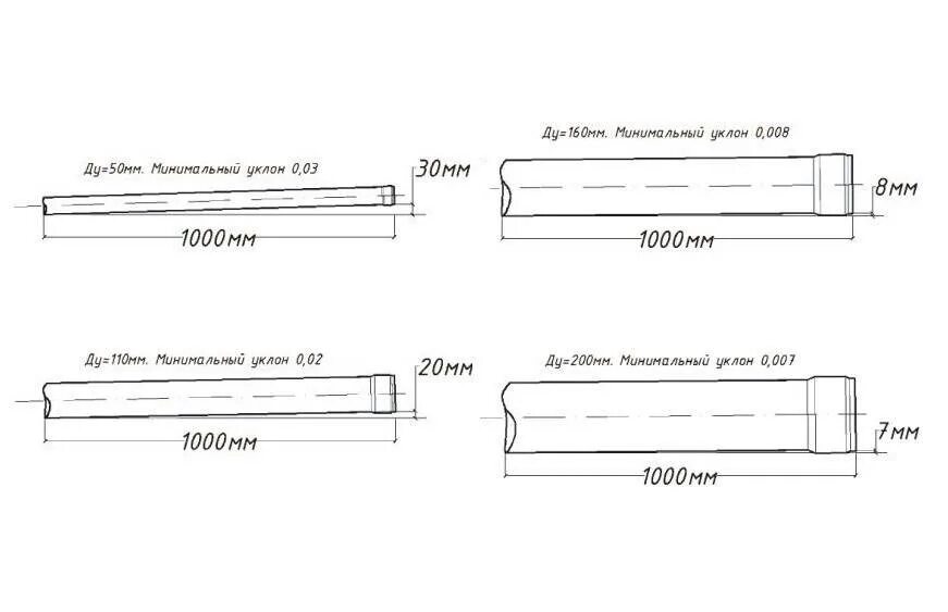 Какой должен быть уклон канализационной трубы 110. Уклон для дренажной трубы 110мм. Уклон для канализации труба 110мм. Угол наклона дренажной трубы 110. Угол уклона канализационной трубы 110.