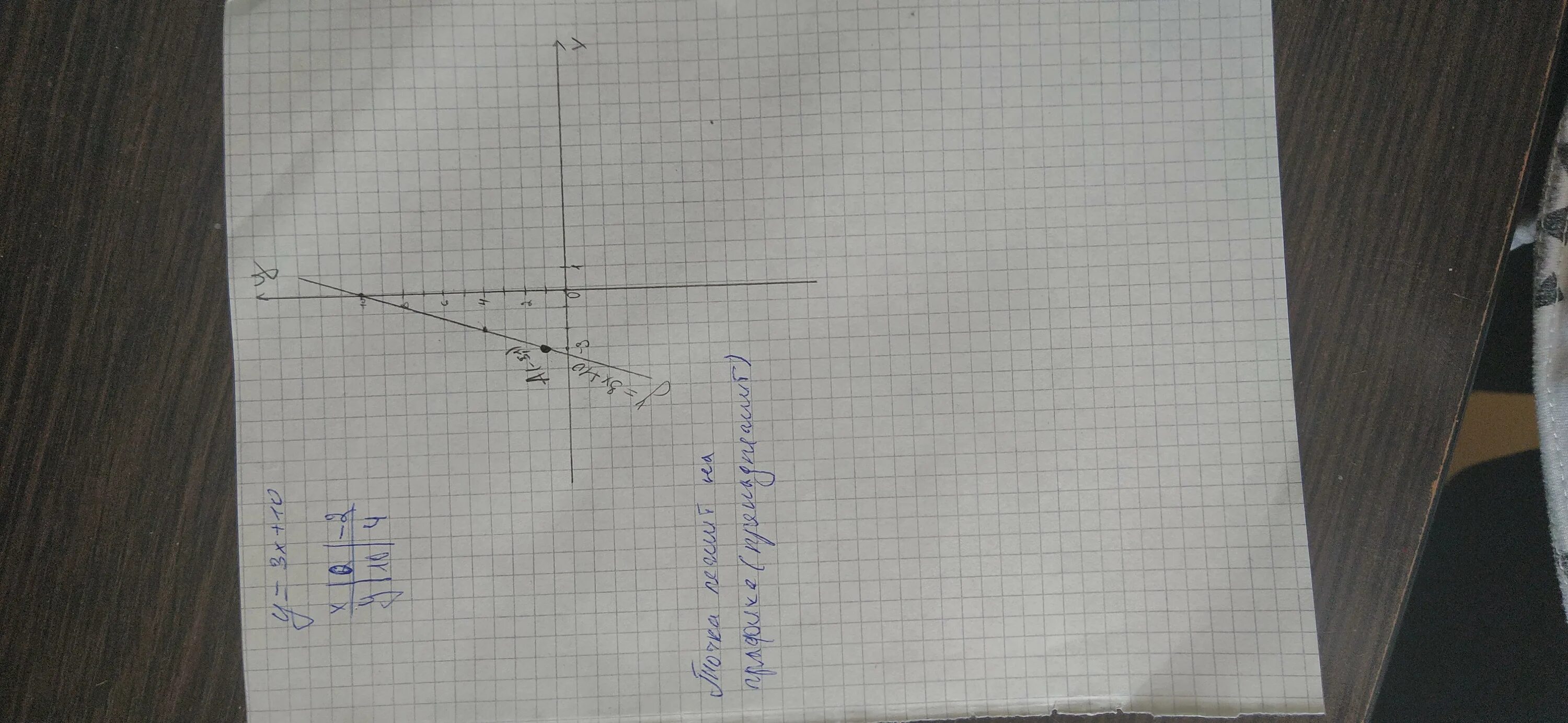 Функция задана y 3x 7. Функция задана формулой y=3x+10 где лежит точка а(-3;1). Функция задана формулой y=3х-22 где лежит точка а 7 0. Выше ниже или принадлежит графику точка -3 1. Пример черчения графиков собирающей линзы.