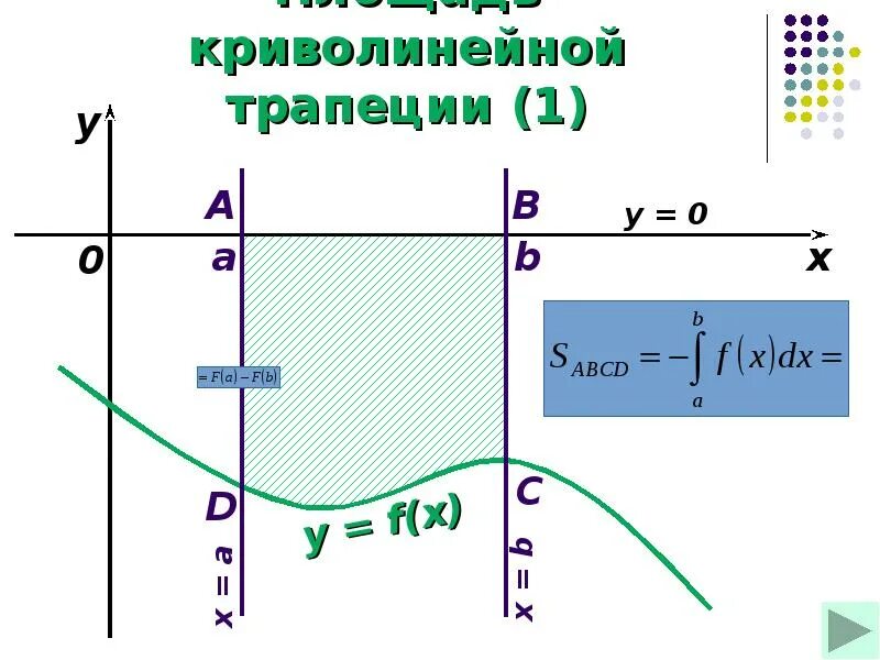 Площадь криволинейной трапеции и интеграл. Нахождение площади криволинейной трапеции. Площадь криволинейной трапеции и интеграл формула. Понятие криволинейной трапеции.