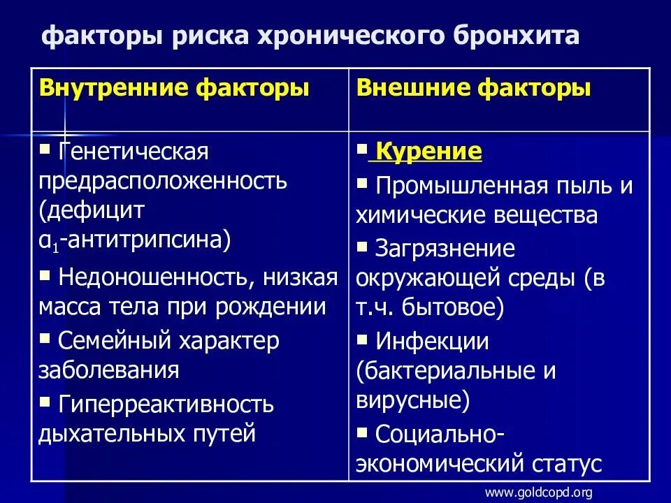 Основная причина бронхита. Факторы риска хронического бронхита. Факторы риска развития обструктивного бронхита. Факторы риска при хроническом бронхите. Факторы развития хронического бронхита.