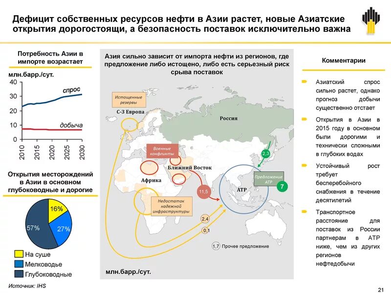 Центрами нефтепереработки азиатской части россии являются. Основные запасы нефти в Азии. Структура импорта нефти в Европе. Азия запасы нефти. Стране ориентирование на импорт нефтепродукты в Азия.