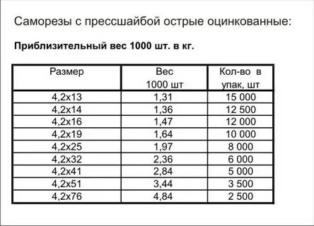 Саморезы сколько в пачке