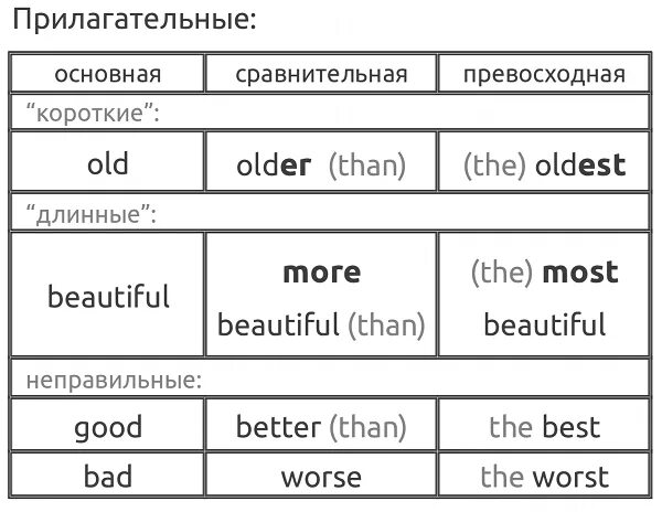 Полиглот английский за 16 часов урок 7. Полиглот английский схемы. Таблица времен Петрова английского языка. Таблица полиглота по английскому. Английский язык с нуля.