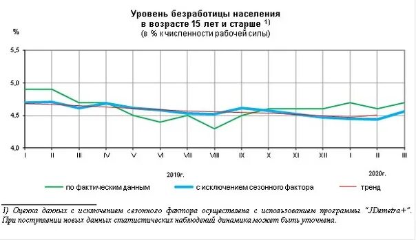 Уровень занятости рф. Динамика уровня безработицы в России 2022. Динамика уровня безработицы в России за последние 5 лет. Уровень безработицы в России 2022 график. Динамика изменения уровня безработицы в России.