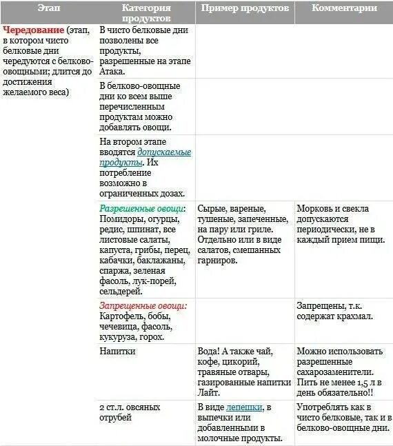 Дюкан диета атака список продуктов дюкана. Список разрешенных продуктов по дюкану этап чередование. диета дюкана чередование разрешенные продукты таблица. список продуктов по диете дюкана таблица. таблица диеты дюкана фаза чередования.