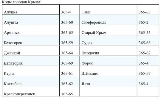 375 номер страны. Коды городов. Коды телефонов городов России. Коды городов Крыма. Коды стран Телефонные мобильные.