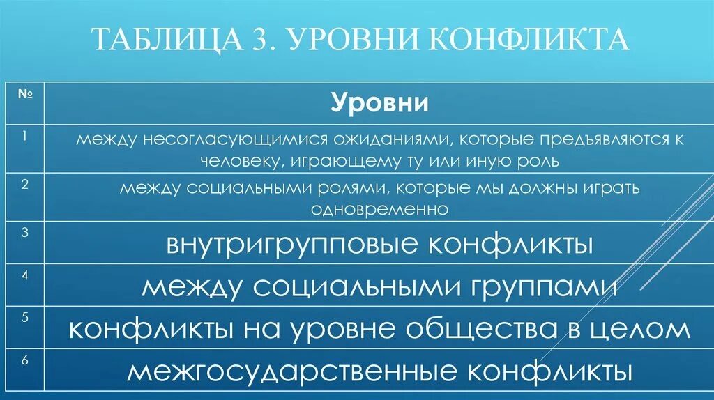 Уровни конфликта. Уровни конфликта в психологии. Типы и уровни конфликтов. Уровни разрешения конфликта. 3 уровня конфликтов