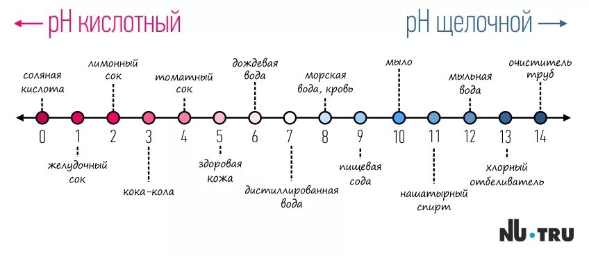Показатель кислотности PH кожи. PH кожи человека в норме. Шкала PH кожи. Кислотно-щелочной баланс кожи. Кислотность кожи