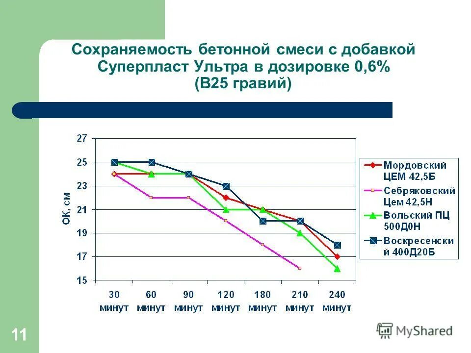 Сохраняемость свойств бетонной смеси. Сохраняемость бетонной смеси. Сохраняемость бетонной смеси. Определение расслаиваемости растворной смеси. Сохраняемость свойств бетонной смеси.
