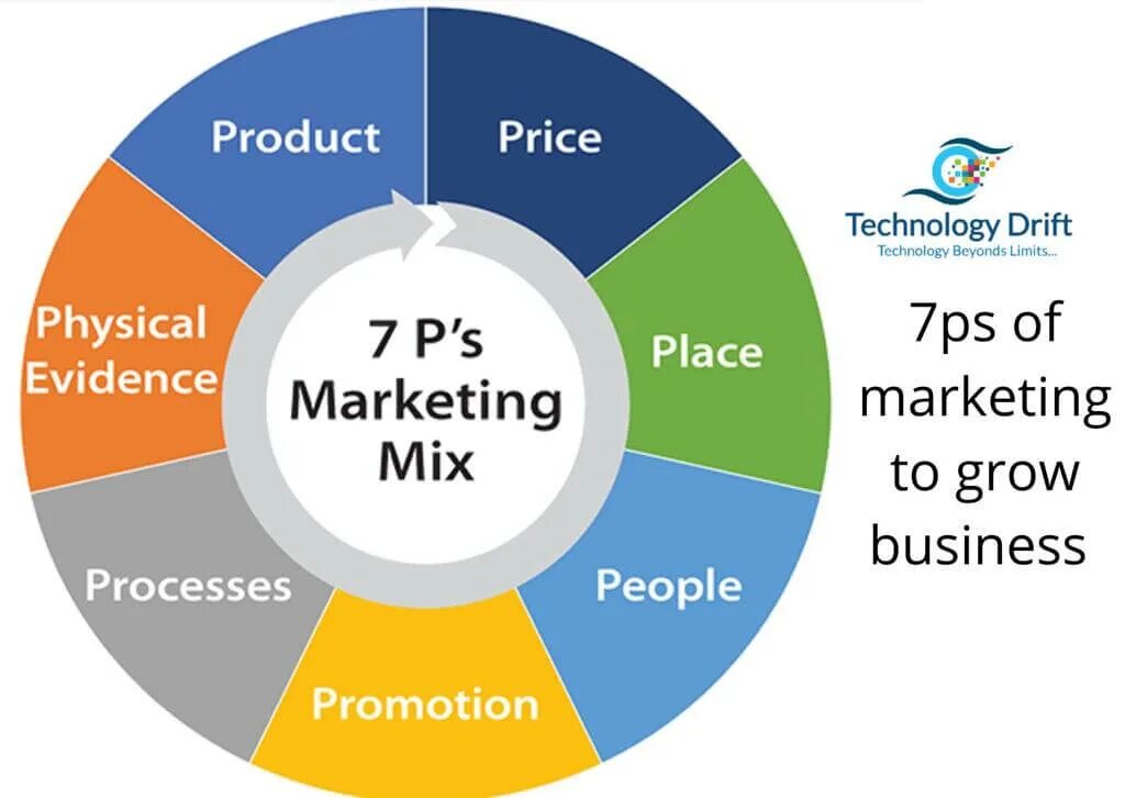 Комплекс маркетинга 7p. Маркетинг микс 7p. 7p в маркетинге. Модель 7p маркетинг. Feeling marketing