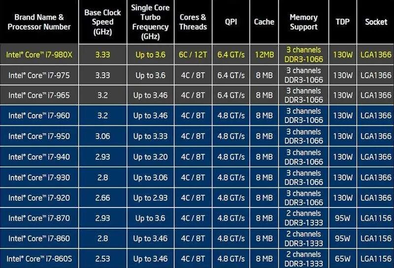 Интел какое поколение. Процессоры Intel i7 12600. Процессоры i5 поколения таблица. Процессоры Intel Core i3 Эволюция. Названия ядер процессоров Intel таблица.