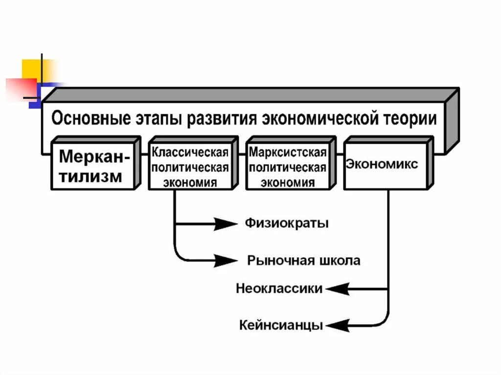 Направление развития экономической теории. Стадии становления и развития экономической теории.. Этапы развития экономики схема. Схема развития экономической теории. Этапы развития экономической теории схема.