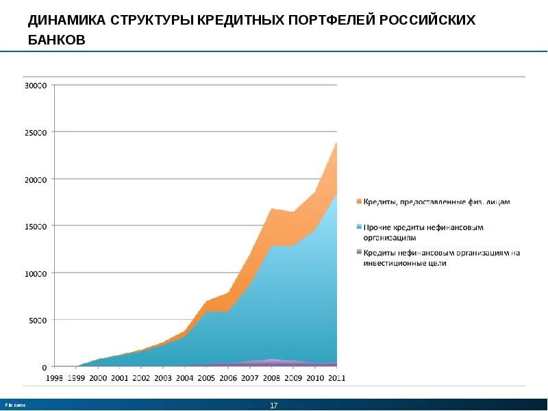 Рост кредитного портфеля. Корпоративный кредитный портфель это. Кредитный портфель коммерческого банка. Рост кредитного портфеля. Кредитный портфель.