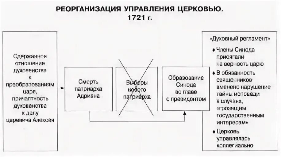 Орган управления православной церкви