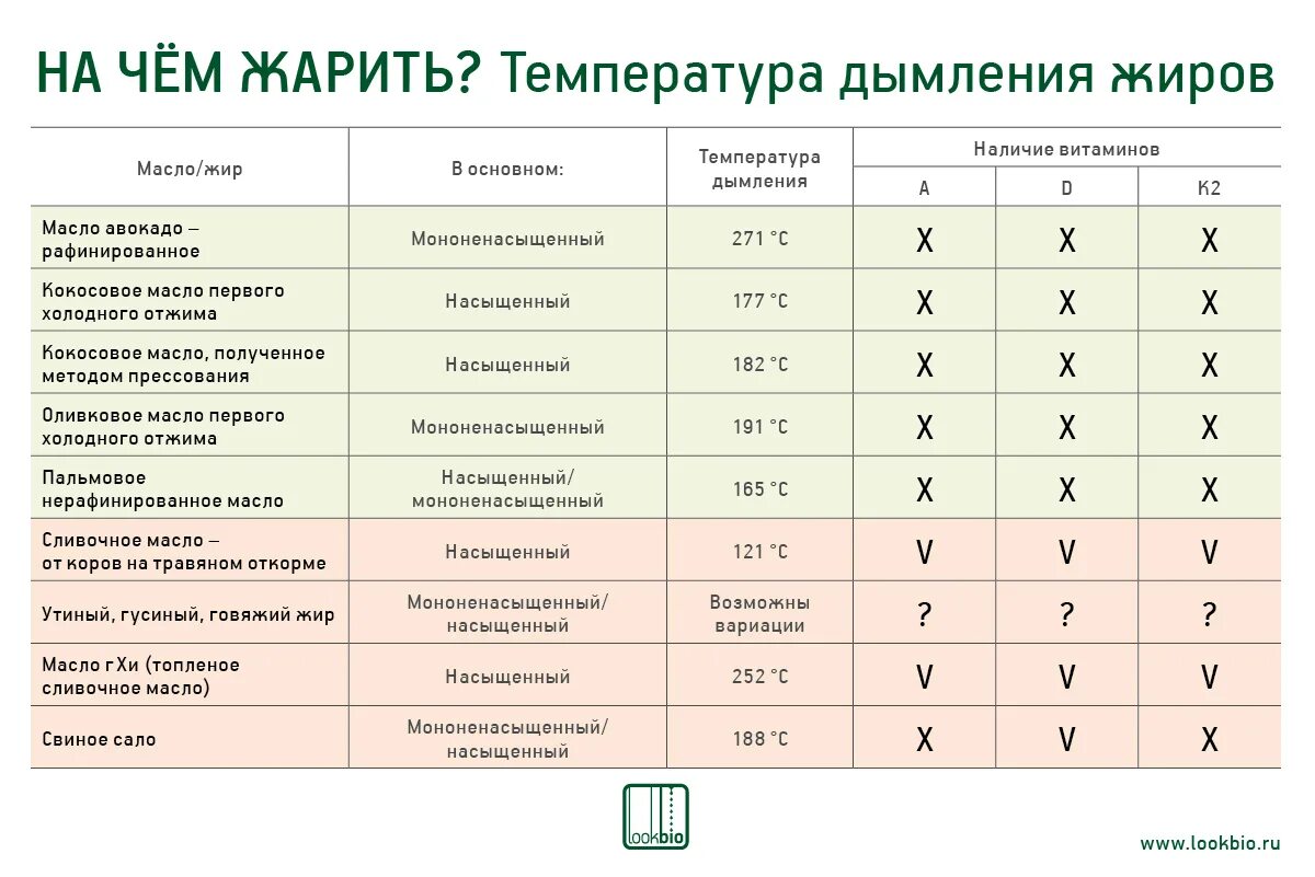 Температура кипения растительного масла. Тоска горения масел при жарке. таблица дымления растительных масел. точка дымления масел таблица. температура дымления растительных масел таблица.