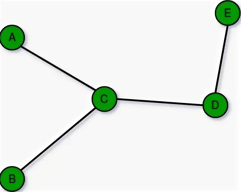 Конечные и бесконечные графы. Simple connection