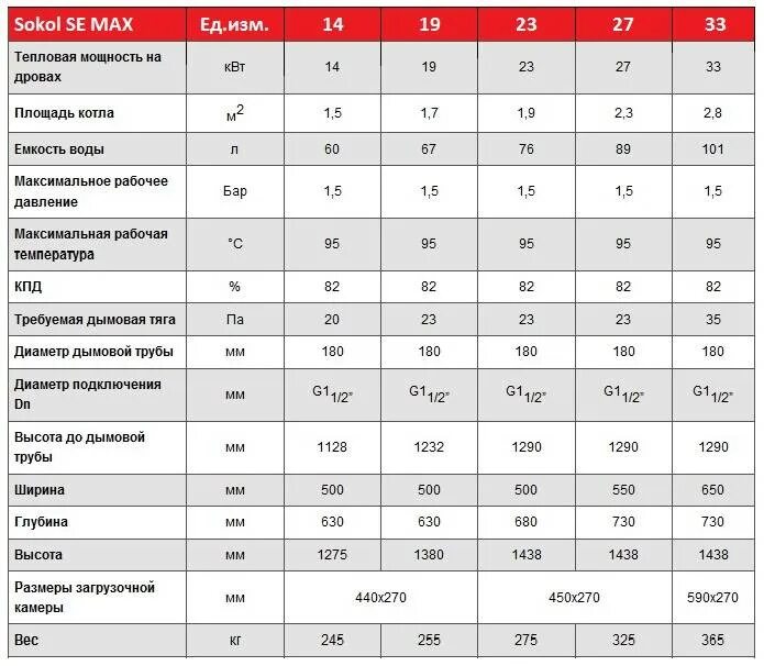 Температура дымовых газов на выходе котла. КПД котла Стоун 18 КВТ. Таблица температуры на газовых котлах отопления. КПД твердотопливного котла. Газовый котел максимальная температура