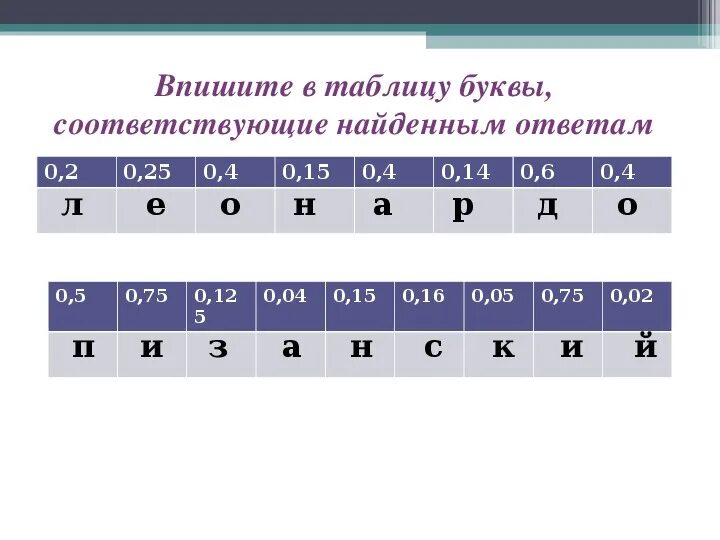 Запишите в поле ответа соответствующую букву. Таблица букв. таблица букв в информатике. сравнить дроби 6 класс. запиши верный ответ впиши соответствующую латинскую букву.