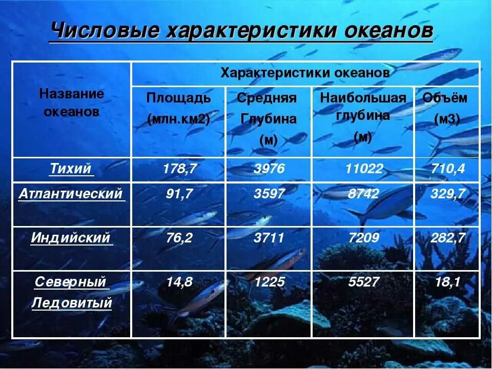 Океаны 1 7 класс. Характеристика океана. Характеристика океанов. Океаны таблица. Характеристика океанов таблица.