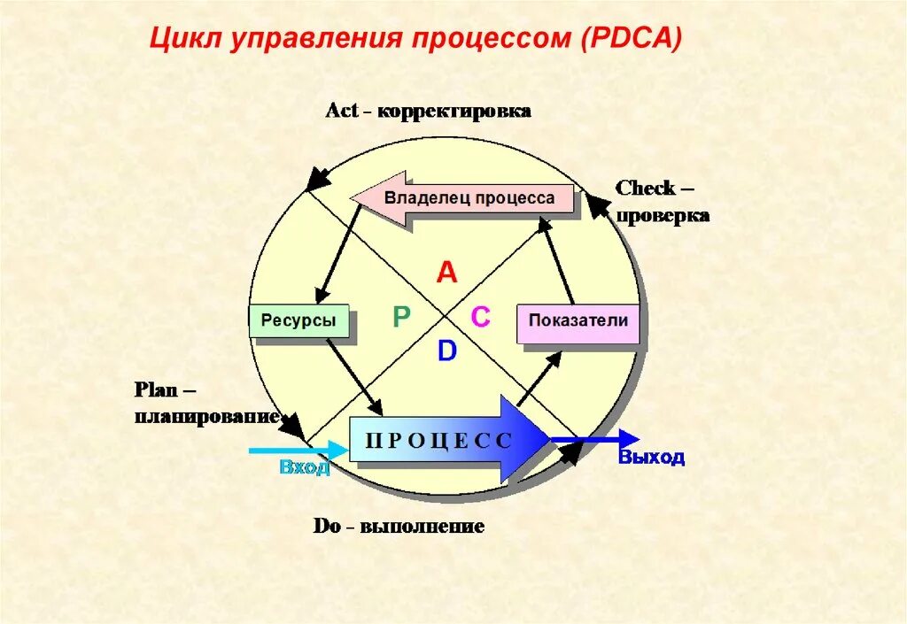 Цикл управленческого процесса. Управленческие процедуры цикла управления. Управленческой цикл цикл управленческой. Управленческий цикл Шухарта -Деминга. Цикл сложного процесса