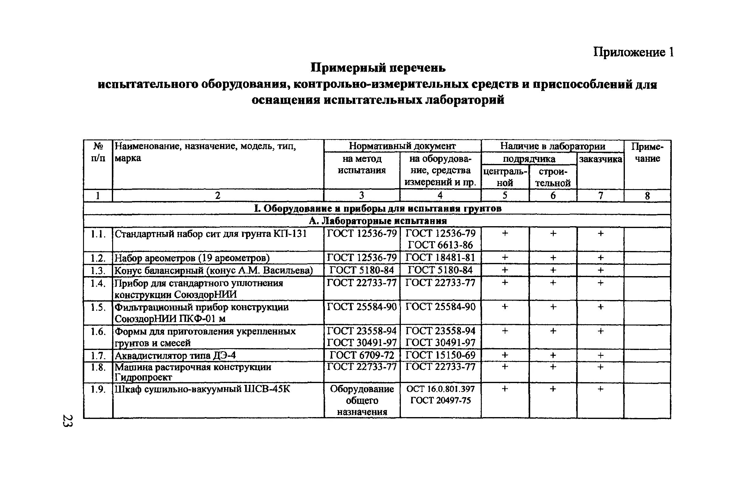 Список веществ подлежащих контролю. Схема лабораторного контроля строительной лаборатории. Схема лабораторного контроля качества неразрушающего контроля. Регламент по техническому обслуживанию оборудования.