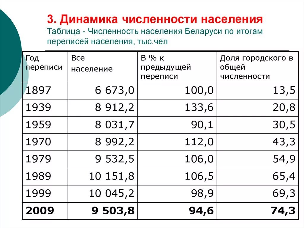 Численность населения Белоруссии таблица. Численность населения Белоруссии 1940. Население Беларуси динамика. Динамика численности населения таблица. Численность белоруссии на 2023 год