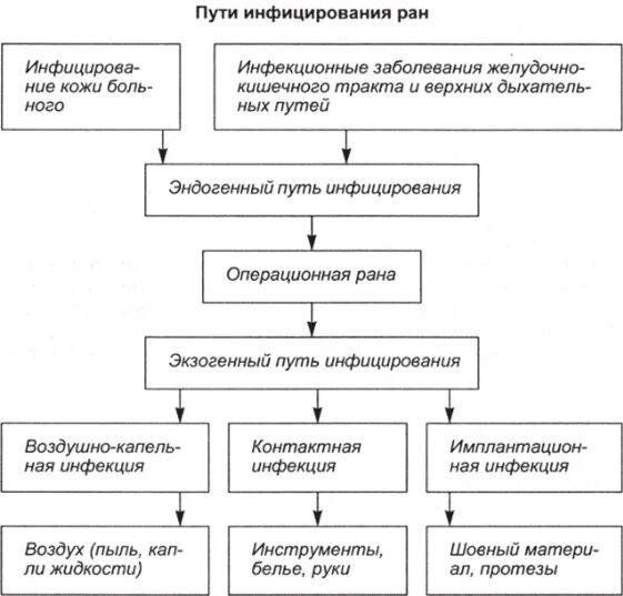 Кишечные инфекции тесты с ответами. Сестринский процесс в профилактике внутрибольничных инфекций. Сестринский процесс при внутрибольничных инфекциях. Схема кабинета инфекционных заболеваний. 4 Источника инфекции Сестринское дело.