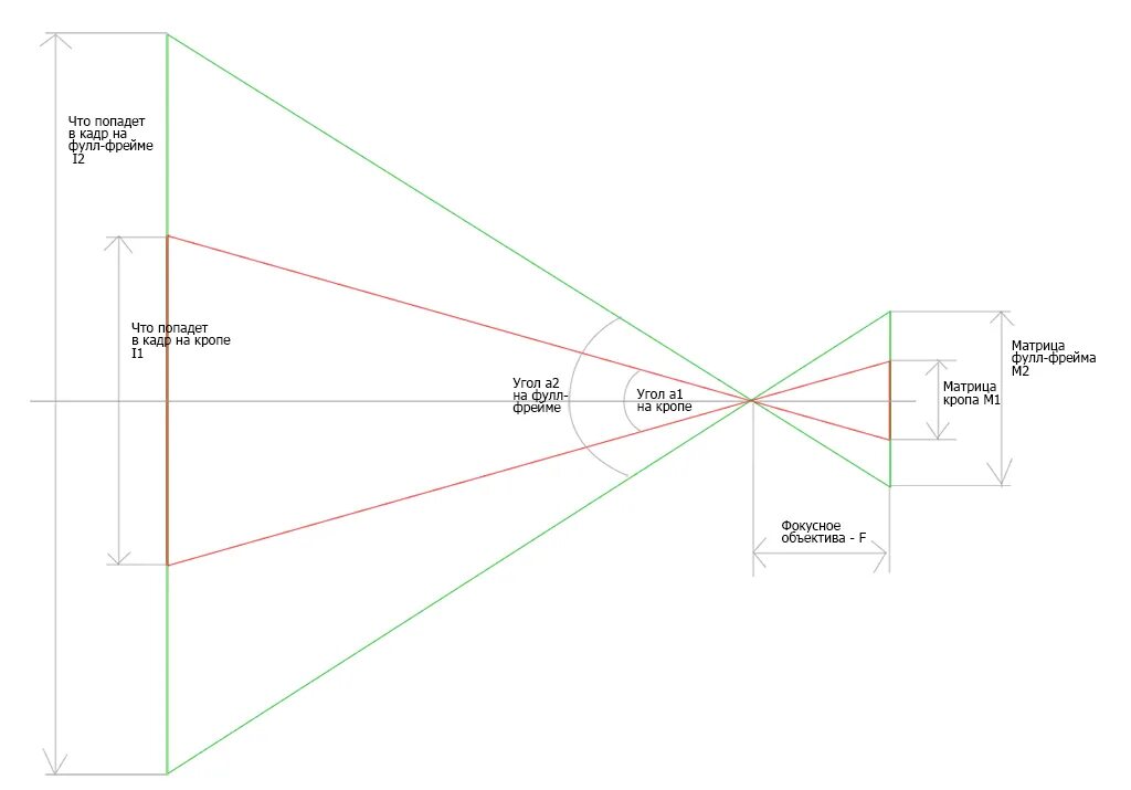 Калькулятор объектива. Угол обзора камеры видеонаблюдения таблица. Фокусное расстояние объектива и50у схема. Угол зрения объектива в зависимости от фокусного расстояния. Углы объективов Фокусное расстояние.