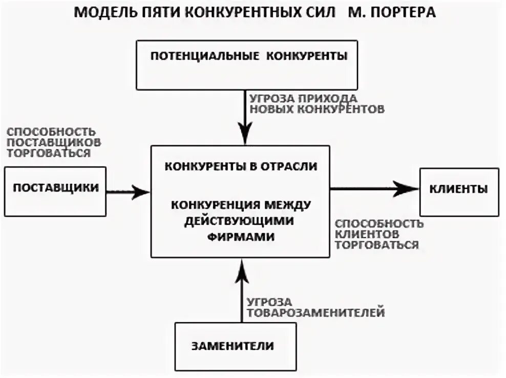 Модель Портера 5 конкурентных сил. Модель пяти сил конкуренции по м. Портеру. Методика 5 сил Портера. Модель анализа пяти конкурентных сил Майкла Портера. Модель портера 5