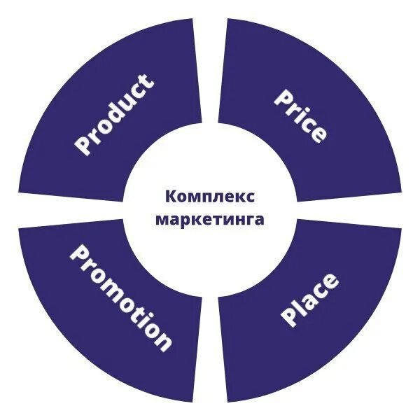 Маркетинговый компонент. Комплекс маркетинга (4 p / 6p).. Основные составляющие комплекса маркетинга. Модель комплекса маркетинга 4p. Основные составляющие комплекса маркетинга — 4 р:.