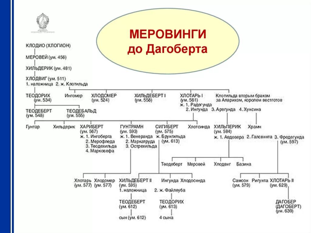 Династия Меровингов Древо. Родословная династии Каролингов. Династия Каролингов Древо династии. Меровинги Династия генеалогическое Древо. Каролинги династия