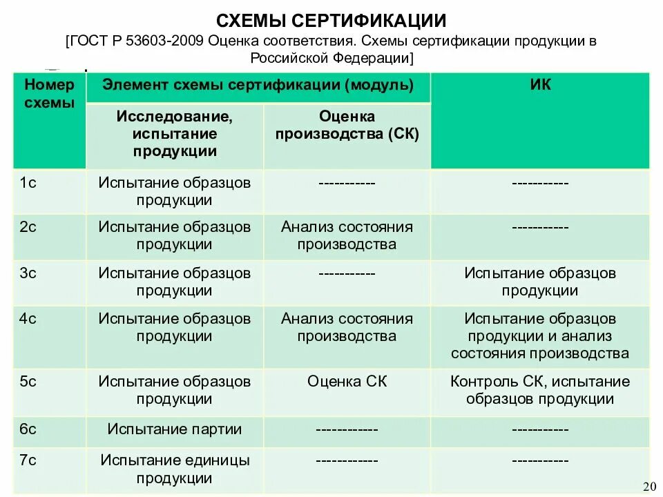 Оценка соответствия в форме сертификации. Схема сертификации: 3 (гост р 53603-2009.. схема 3а сертификация продукции. схема подтверждения соответствия в рф. схема сертификации 7с.