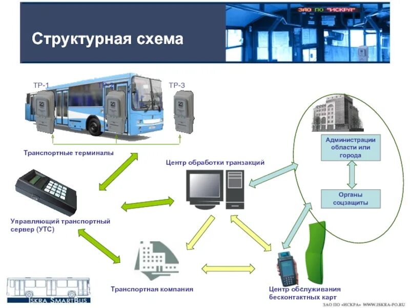 Управление пассажирского транспорта. Логистический терминал схема. Схема работы транспортной компании. Автоматизированная транспортная система схемы. Автоматизация управления транспортом.