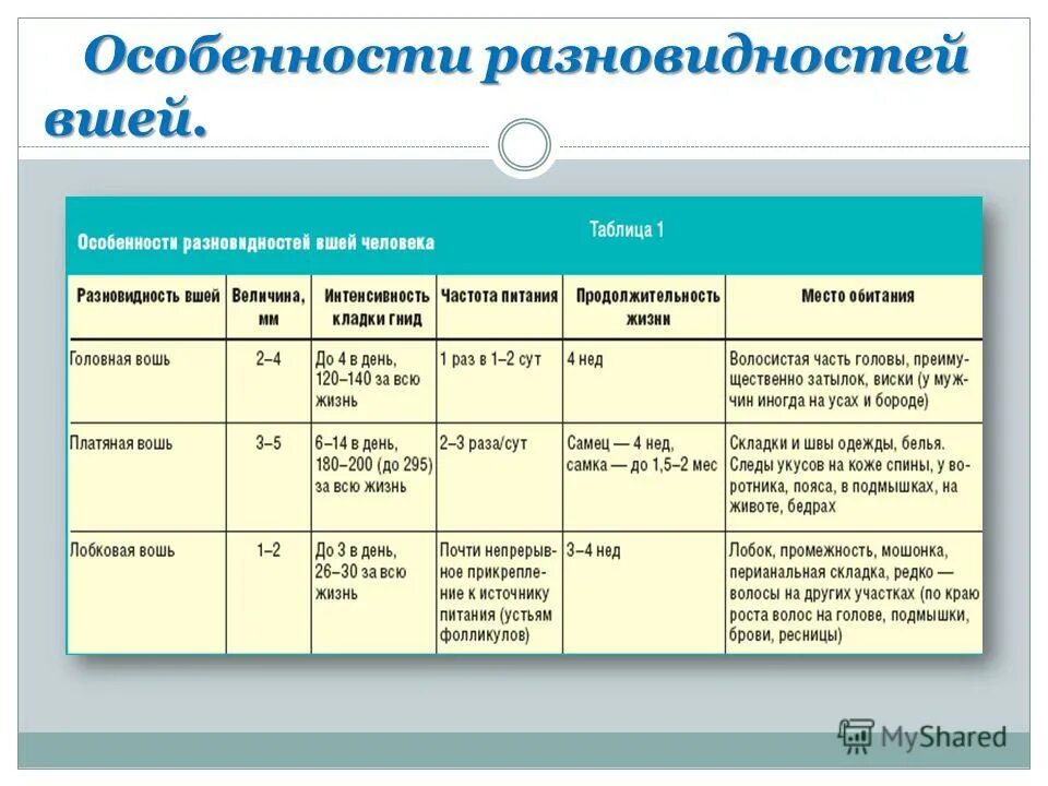 Особенность разновидность. Платяная и головная вошь отличия таблица. Противопедикулезная обработка пациента таблица. Виды обработки педикулеза. Виды педикулеза таблица.