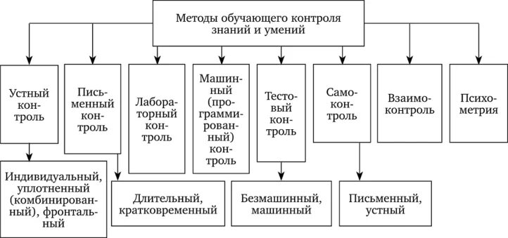 Метод обучающего контроля. Метод обучающего контроля