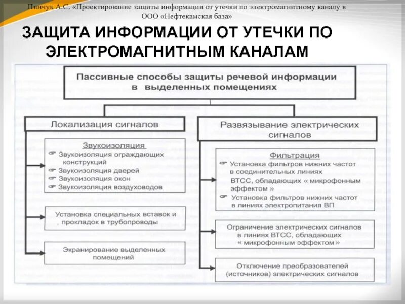 Проектирование информационная безопасность. Защита информации от утечки по электромагнитным каналам. Защита от технических каналов утечки информации. Способы защиты от утечки информации. Методы и средства защиты информации от утечки по техническим каналам.