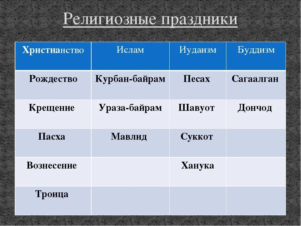 Священные книги таблица. Праздники Мировых религий. Религиозные праздники таблица. Основные религиозные праздники христианства Ислама буддизма.