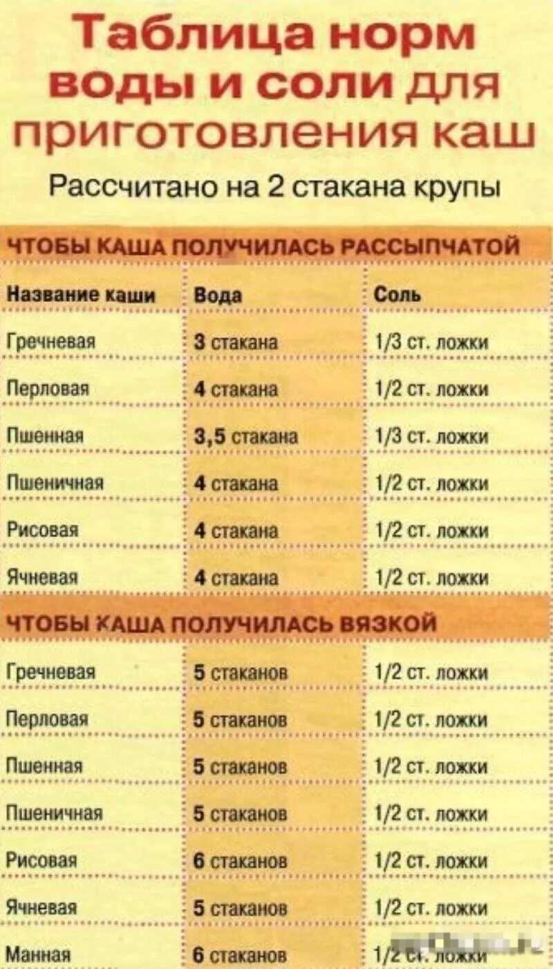 Шпаргалка по кашам. Каши пропорции воды и крупы. Таблица приготовления каш. Таблица круп и воды для варки.