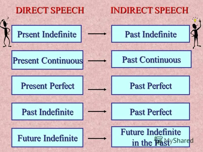 Perfect indefinite. Глаголы в прошедшем неопределенном времени в английском языке. Глаголы в прошедшем времени неопределенном английском. Пассив войс в английском языке. Презент индефинит и презент перфект.